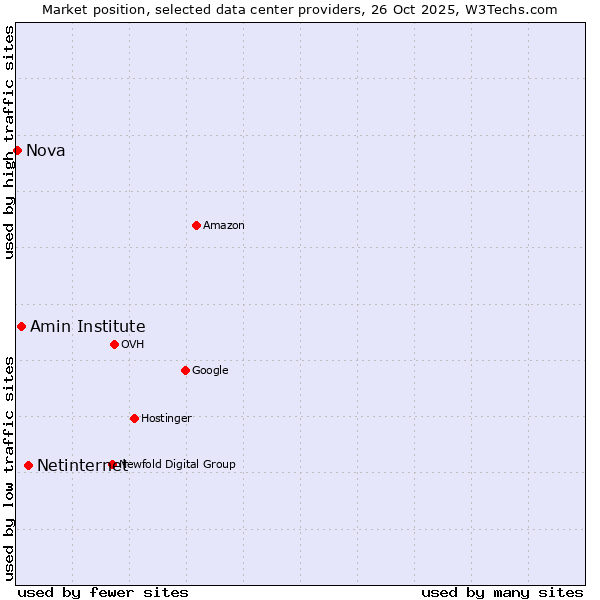 Market position of Netinternet vs. Amin Institute vs. Nova