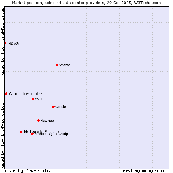 Market position of Network Solutions vs. Amin Institute vs. Nova