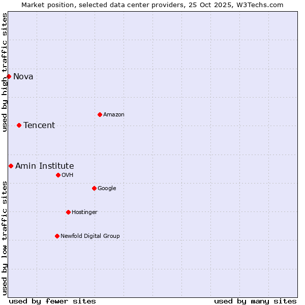 Market position of Tencent vs. Amin Institute vs. Nova