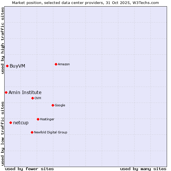 Market position of netcup vs. BuyVM vs. Amin Institute