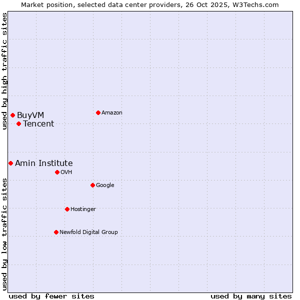 Market position of Tencent vs. BuyVM vs. Amin Institute