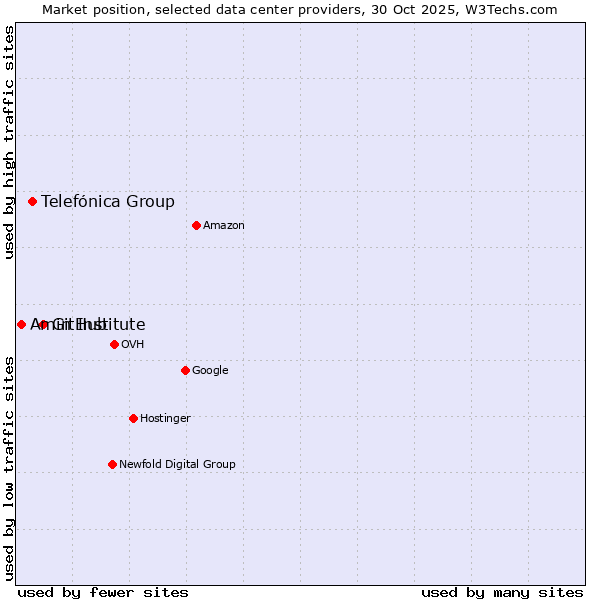 Market position of GitHub vs. Telefónica Group vs. Amin Institute