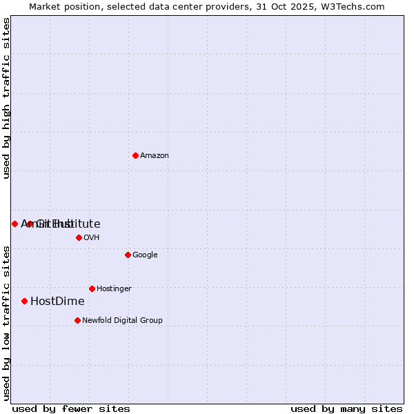 Market position of GitHub vs. HostDime vs. Amin Institute