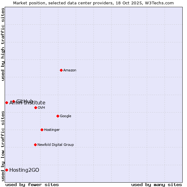 Market position of GitHub vs. Amin Institute vs. Hosting2GO