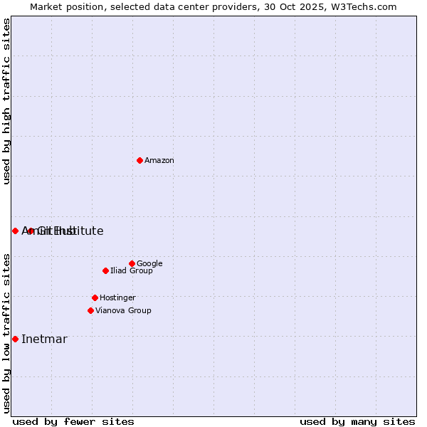 Market position of GitHub vs. Amin Institute vs. Inetmar