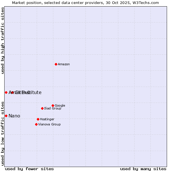 Market position of GitHub vs. Amin Institute vs. Nano
