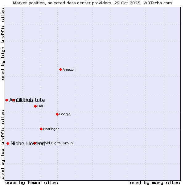 Market position of GitHub vs. Niobe Hosting vs. Amin Institute