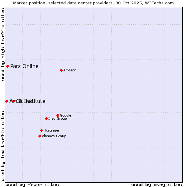 Market position of GitHub vs. Pars Online vs. Amin Institute
