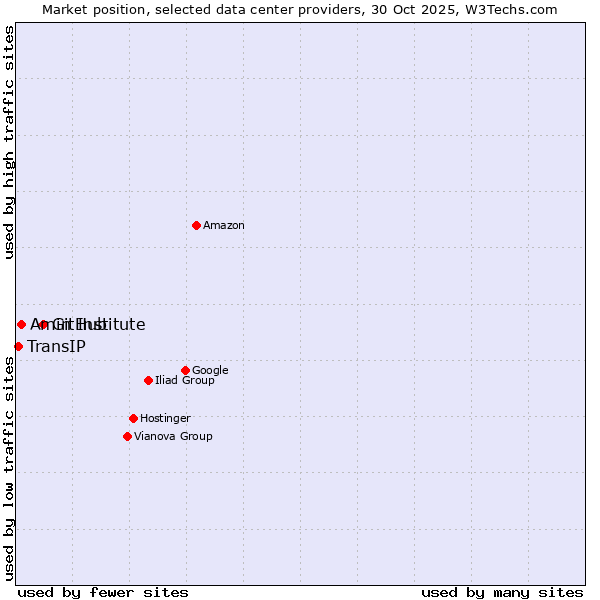 Market position of GitHub vs. Amin Institute vs. TransIP