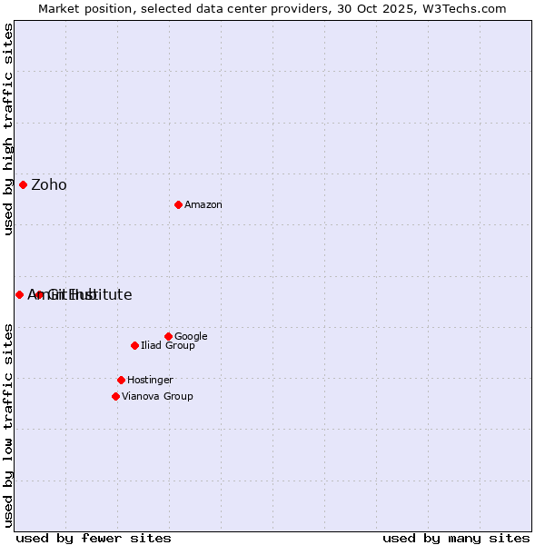 Market position of GitHub vs. Zoho vs. Amin Institute