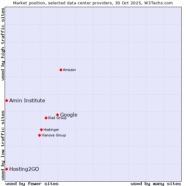 Market position of Google vs. Amin Institute vs. Hosting2GO