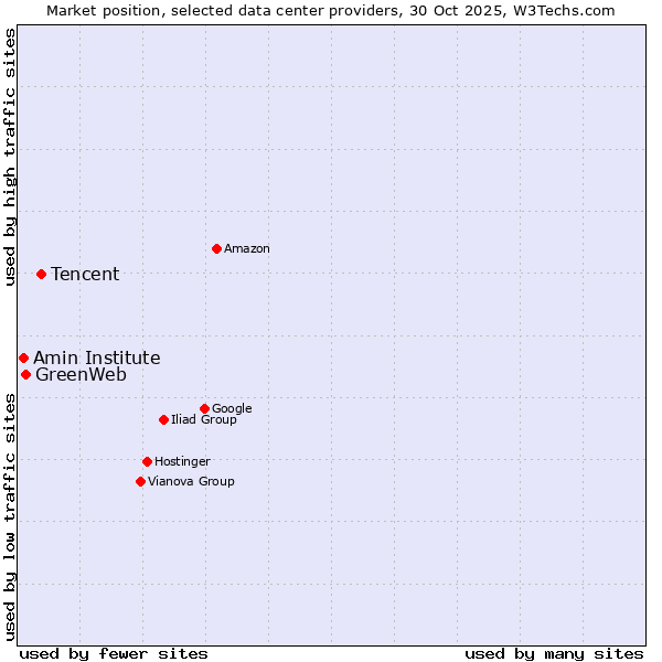 Market position of Tencent vs. GreenWeb vs. Amin Institute