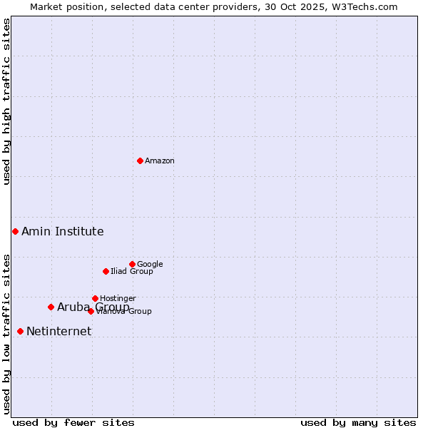 Market position of Aruba Group vs. Netinternet vs. Amin Institute