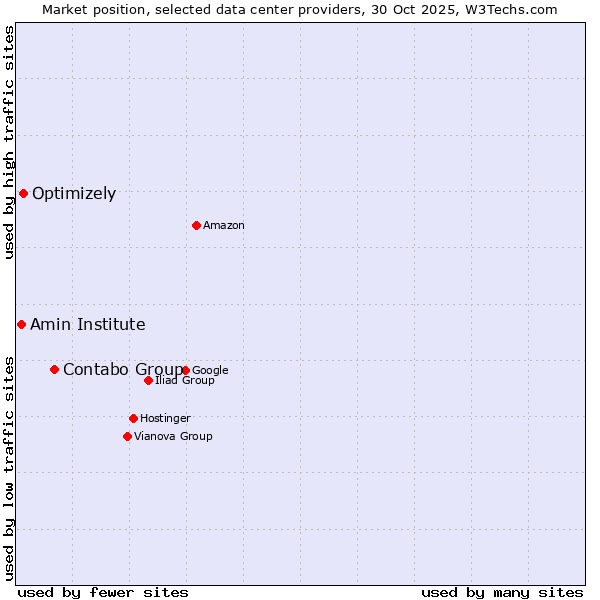 Market position of Contabo Group vs. Optimizely vs. Amin Institute