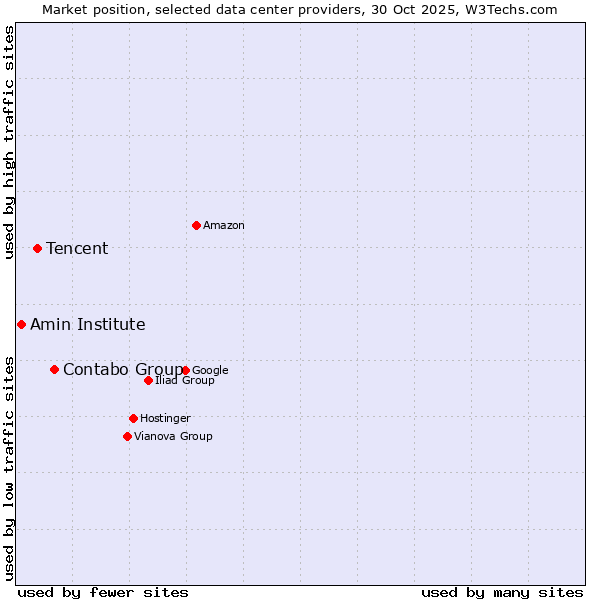 Market position of Contabo Group vs. Tencent vs. Amin Institute