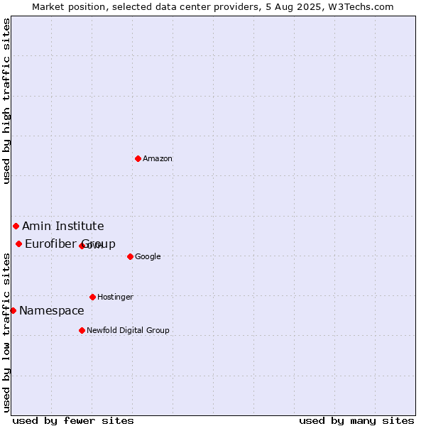 Market position of Eurofiber Group vs. Amin Institute vs. Namespace