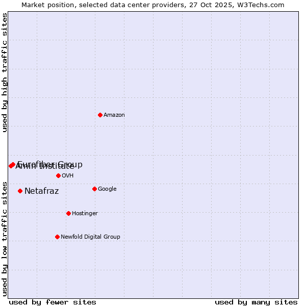 Market position of Netafraz vs. Eurofiber Group vs. Amin Institute