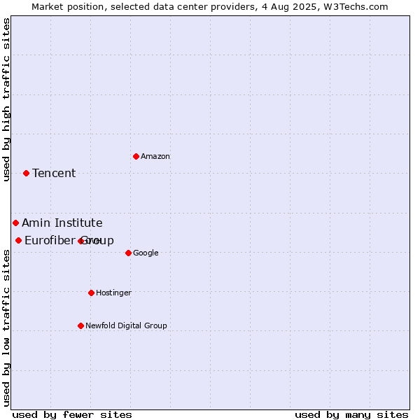 Market position of Tencent vs. Eurofiber Group vs. Amin Institute