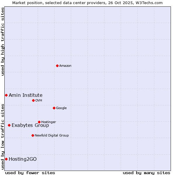 Market position of Exabytes Group vs. Amin Institute vs. Hosting2GO