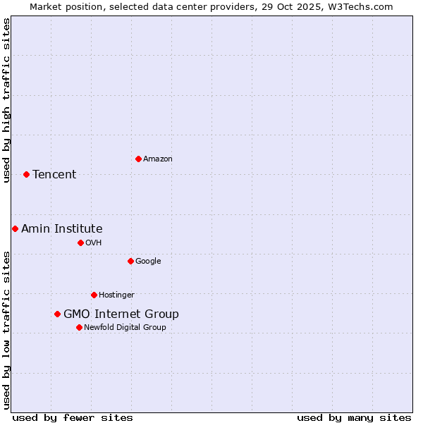 Market position of GMO Internet Group vs. Tencent vs. Amin Institute