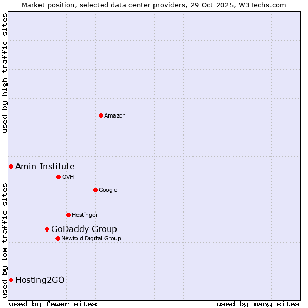 Market position of GoDaddy Group vs. Amin Institute vs. Hosting2GO