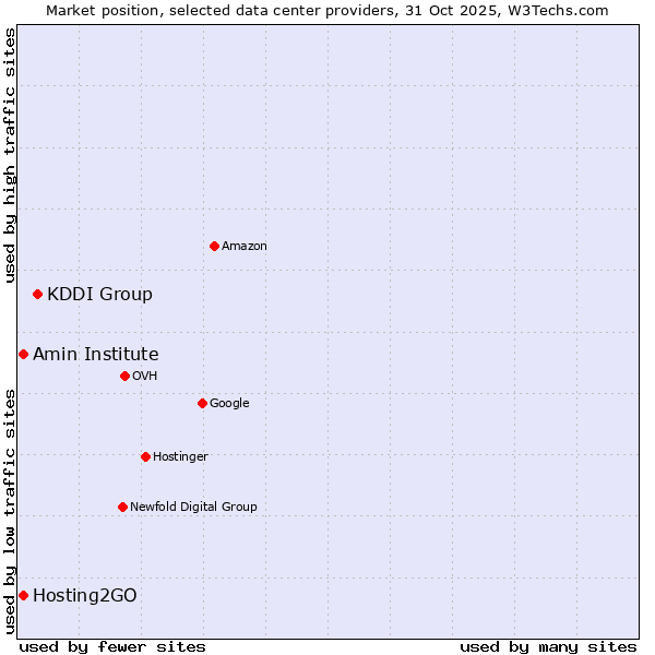 Market position of KDDI Group vs. Amin Institute vs. Hosting2GO
