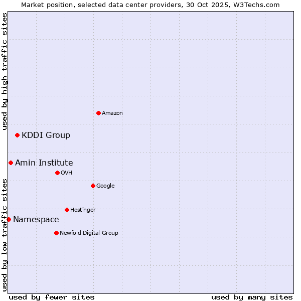 Market position of KDDI Group vs. Amin Institute vs. Namespace
