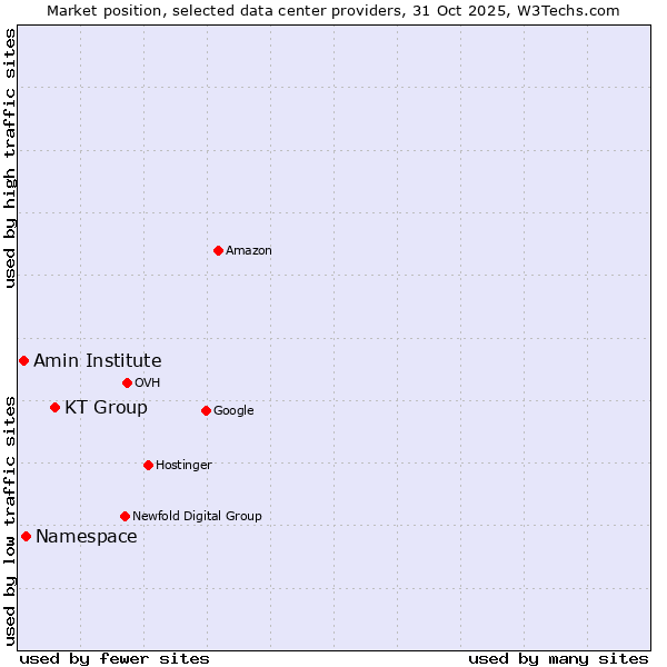 Market position of KT Group vs. Amin Institute vs. Namespace
