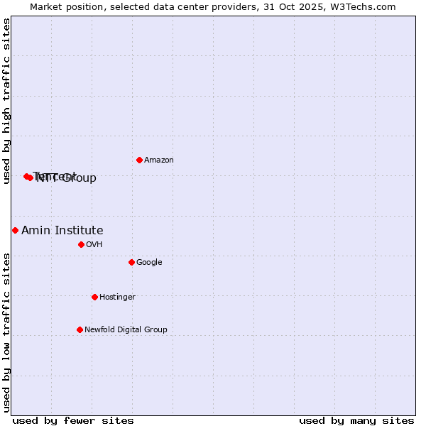 Market position of NTT Group vs. Tencent vs. Amin Institute