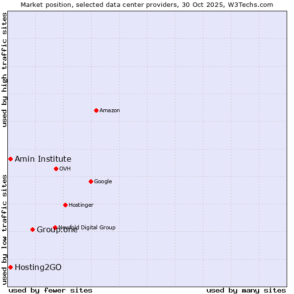 Market position of Group.one vs. Amin Institute vs. Hosting2GO