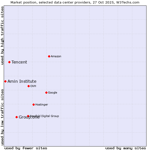 Market position of Group.one vs. Tencent vs. Amin Institute