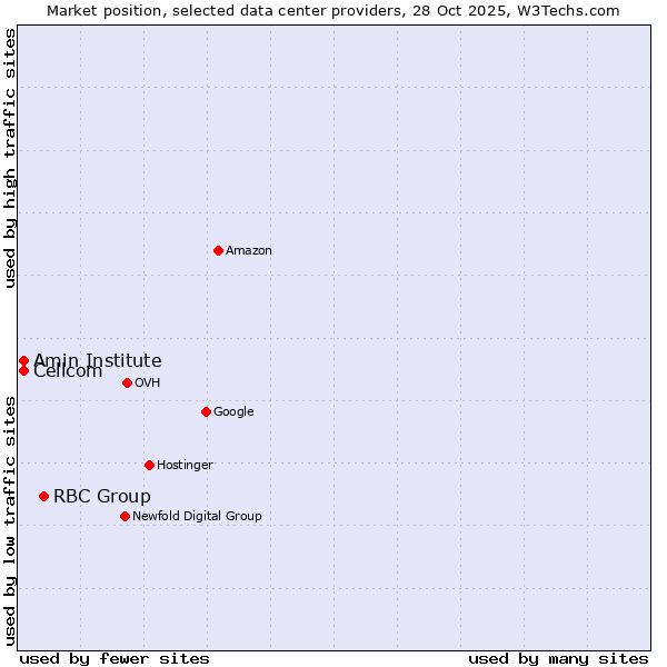 Market position of RBC Group vs. Amin Institute vs. Cellcom
