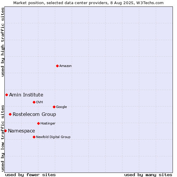 Market position of Rostelecom Group vs. Amin Institute vs. Namespace