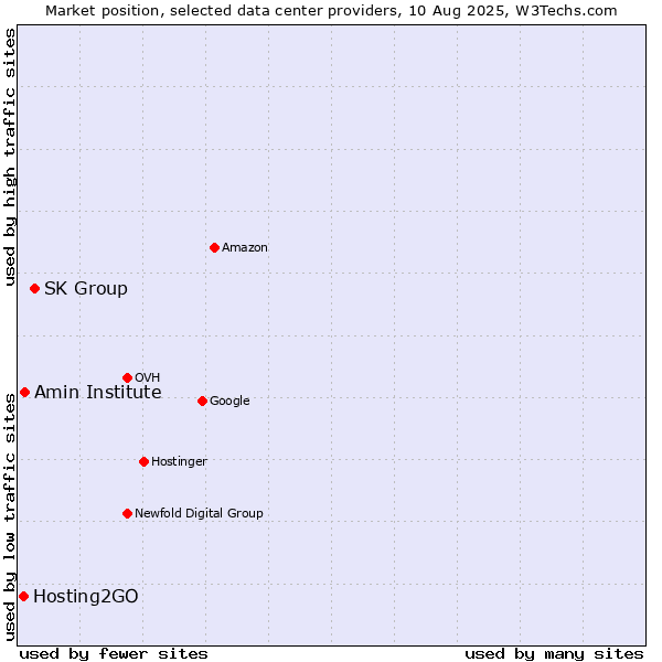Market position of SK Group vs. Amin Institute vs. Hosting2GO