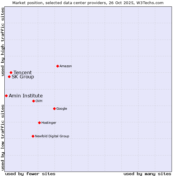 Market position of Tencent vs. SK Group vs. Amin Institute