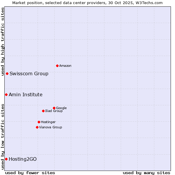 Market position of Swisscom Group vs. Amin Institute vs. Hosting2GO