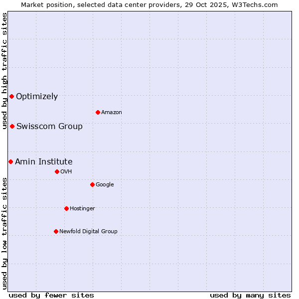Market position of Swisscom Group vs. Optimizely vs. Amin Institute