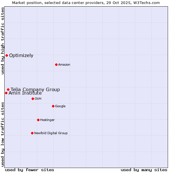 Market position of Telia Company Group vs. Optimizely vs. Amin Institute