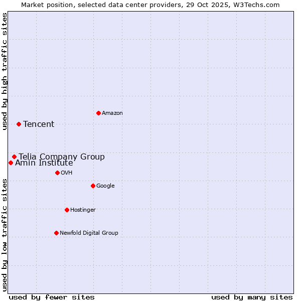 Market position of Tencent vs. Telia Company Group vs. Amin Institute