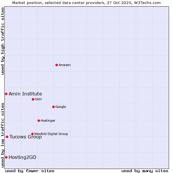 Market position of Tucows Group vs. Amin Institute vs. Hosting2GO