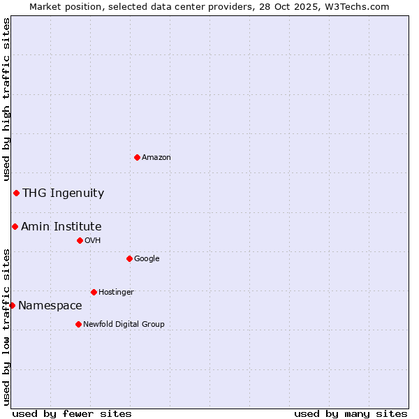 Market position of THG Ingenuity vs. Amin Institute vs. Namespace