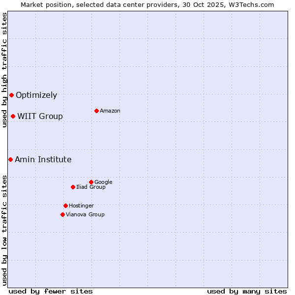 Market position of WIIT Group vs. Optimizely vs. Amin Institute