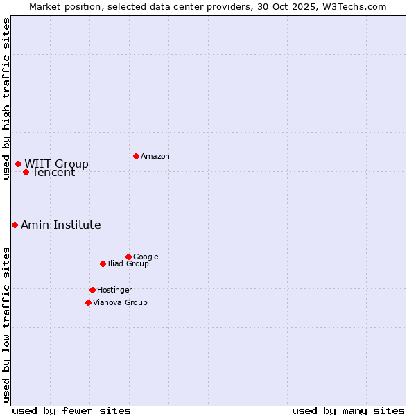 Market position of Tencent vs. WIIT Group vs. Amin Institute