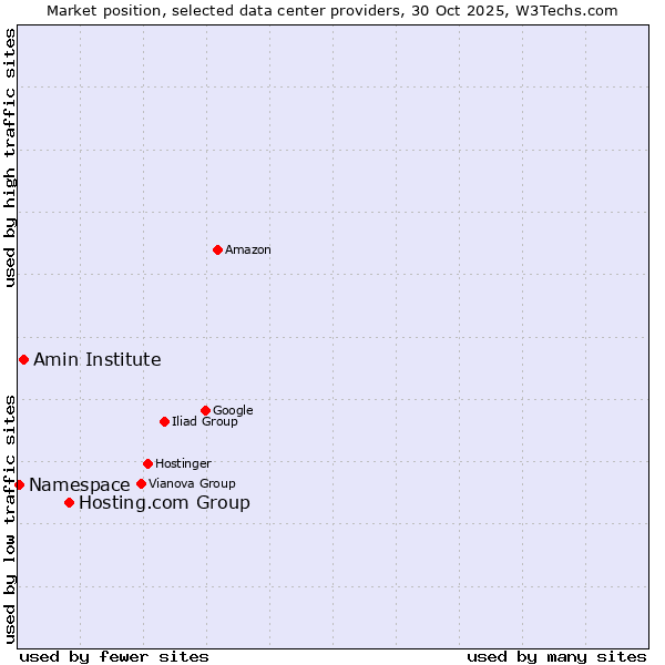 Market position of Hosting.com Group vs. Amin Institute vs. Namespace