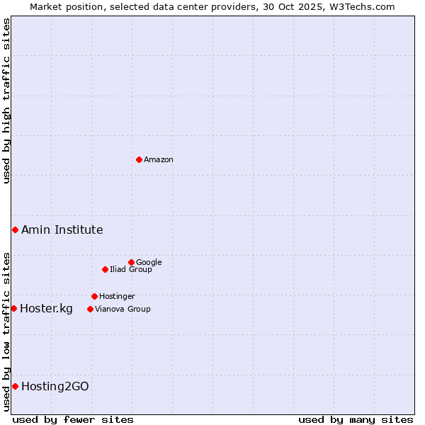 Market position of Amin Institute vs. Hosting2GO vs. Hoster.kg