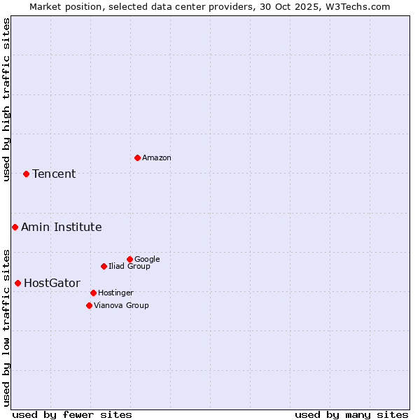 Market position of Tencent vs. HostGator vs. Amin Institute