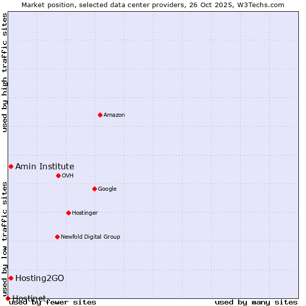 Market position of Amin Institute vs. Hosting2GO vs. Hostinet