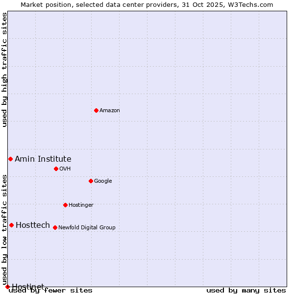 Market position of Hosttech vs. Amin Institute vs. Hostinet
