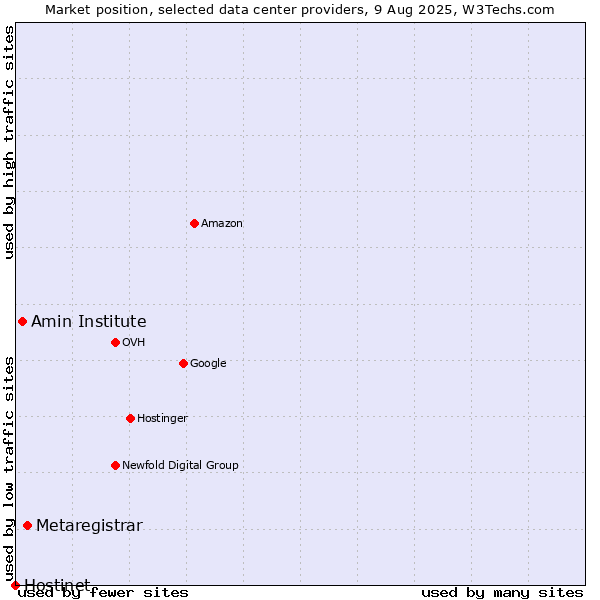 Market position of Metaregistrar vs. Amin Institute vs. Hostinet