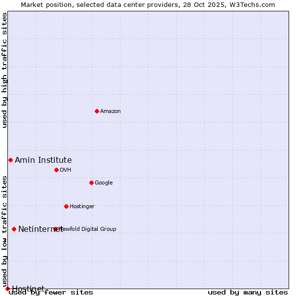 Market position of Netinternet vs. Amin Institute vs. Hostinet